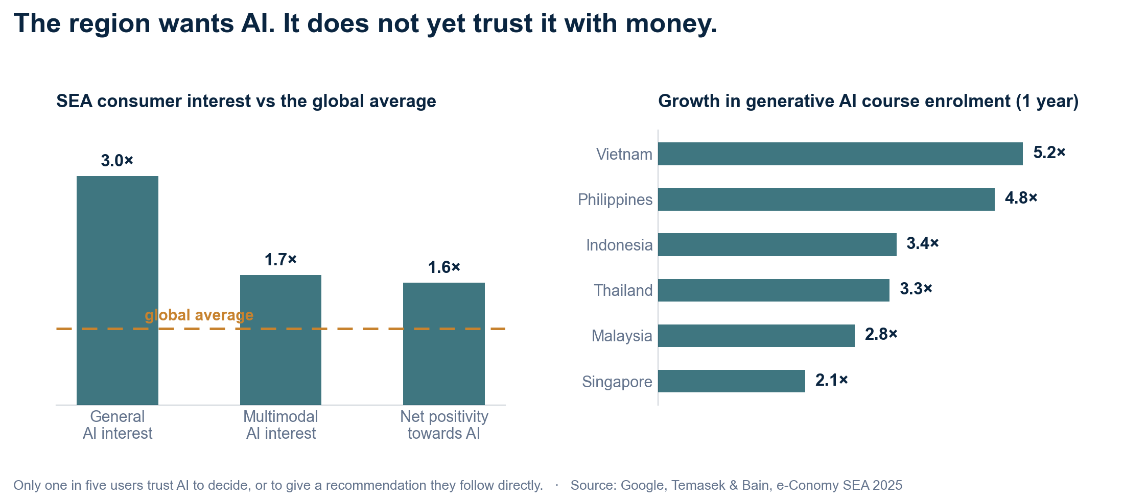 Two charts. Left: Southeast Asian consumer interest against the global average — general AI interest 3.0×, multimodal AI interest 1.7×, net positivity towards AI 1.6×. Right: one-year growth in generative AI course enrolment by market, from 2.1× in Singapore to 5.2× in Vietnam.