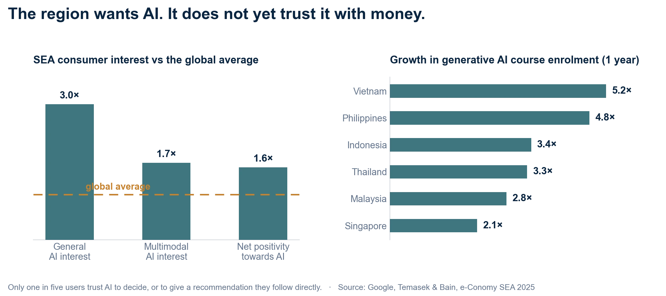 Two charts. Left: Southeast Asian consumer interest against the global average — general AI interest 3.0×, multimodal AI interest 1.7×, net positivity towards AI 1.6×. Right: one-year growth in generative AI course enrolment by market, from 2.1× in Singapore to 5.2× in Vietnam.