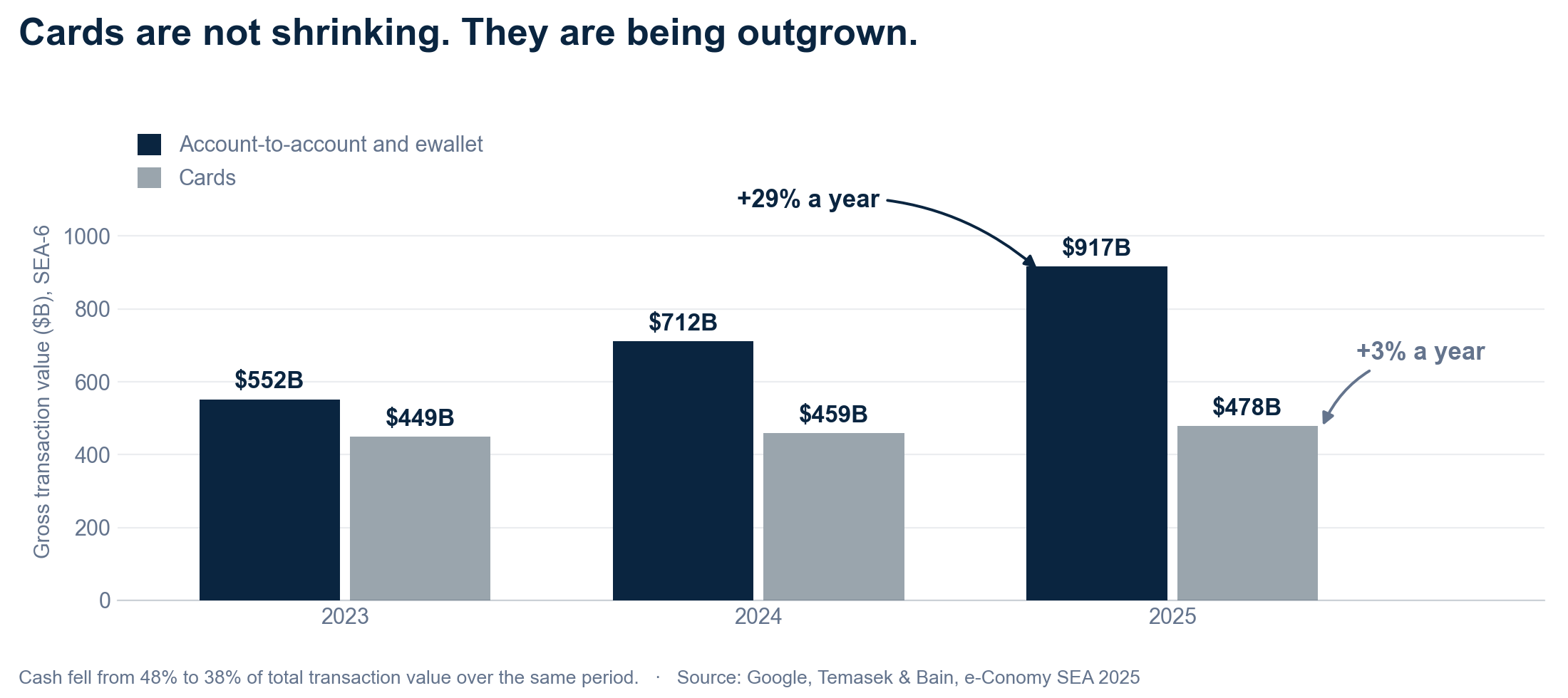 Grouped bar chart of gross transaction value in the six largest Southeast Asian markets. Account-to-account and ewallet payments grow from $552B in 2023 to $917B in 2025, about 29% a year. Cards grow from $449B to $478B over the same period, about 3% a year.