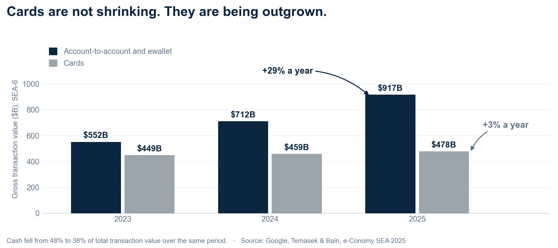 Grouped bar chart of gross transaction value in the six largest Southeast Asian markets. Account-to-account and ewallet payments grow from $552B in 2023 to $917B in 2025, about 29% a year. Cards grow from $449B to $478B over the same period, about 3% a year.
