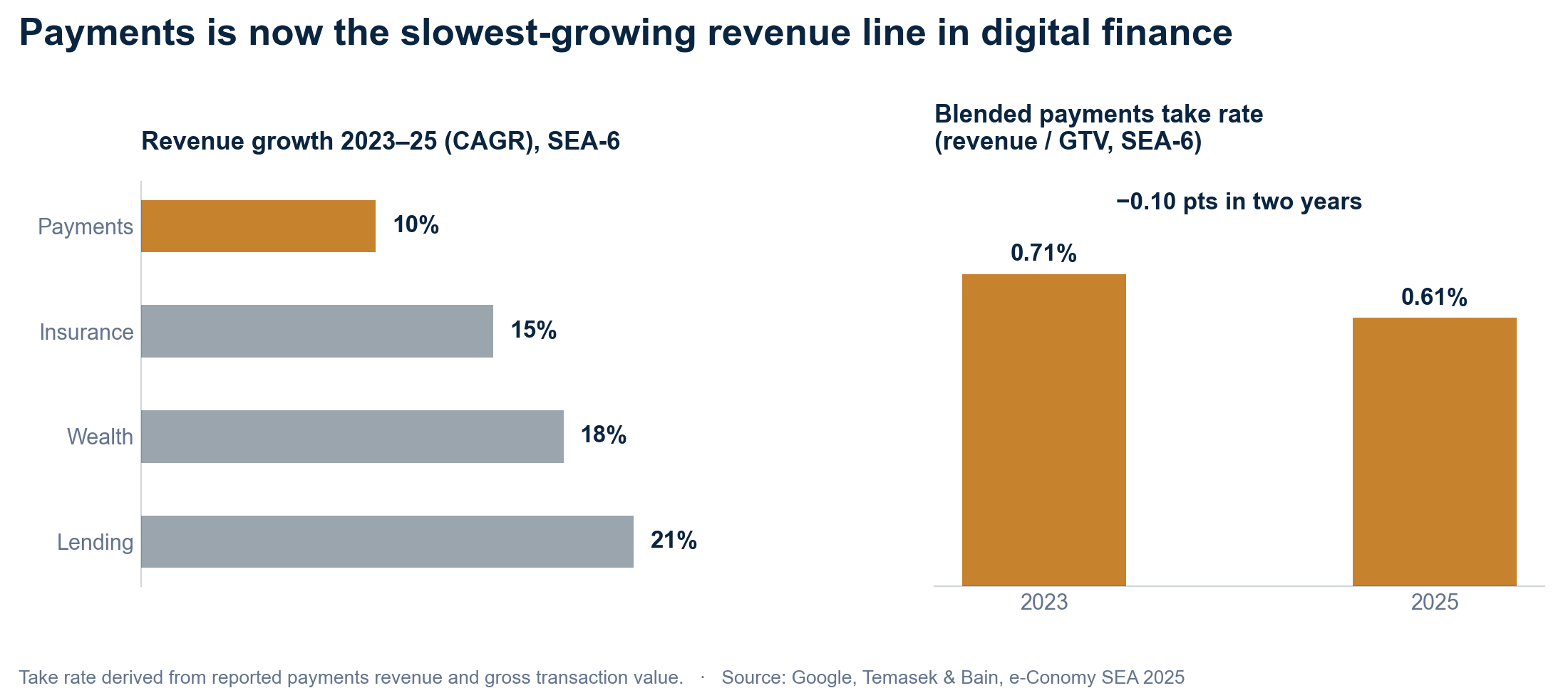 Two charts. Left: revenue growth 2023–25 by digital financial services line — payments 10%, insurance 15%, wealth 18%, lending 21%. Right: the blended payments take rate falling from 0.71% in 2023 to 0.61% in 2025.