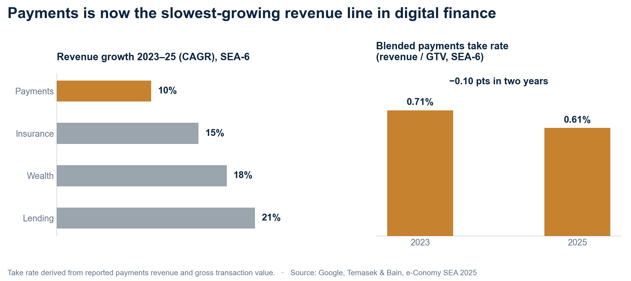 Two charts. Left: revenue growth 2023–25 by digital financial services line — payments 10%, insurance 15%, wealth 18%, lending 21%. Right: the blended payments take rate falling from 0.71% in 2023 to 0.61% in 2025.