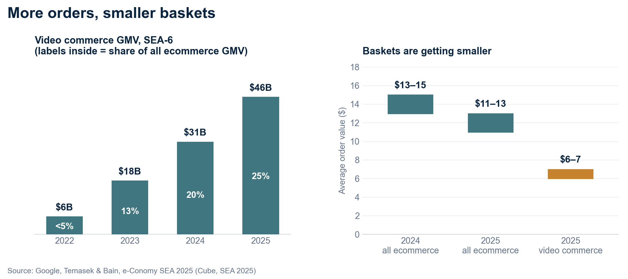 Two charts. Left: video commerce GMV in the six largest Southeast Asian markets rising from $6B in 2022 to $46B in 2025, with its share of all ecommerce GMV rising from under 5% to 25%. Right: average order value falling from $13–15 in 2024 to $11–13 in 2025 across all ecommerce, against $6–7 for video commerce.