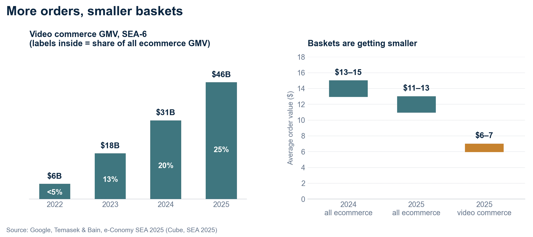 Two charts. Left: video commerce GMV in the six largest Southeast Asian markets rising from $6B in 2022 to $46B in 2025, with its share of all ecommerce GMV rising from under 5% to 25%. Right: average order value falling from $13–15 in 2024 to $11–13 in 2025 across all ecommerce, against $6–7 for video commerce.